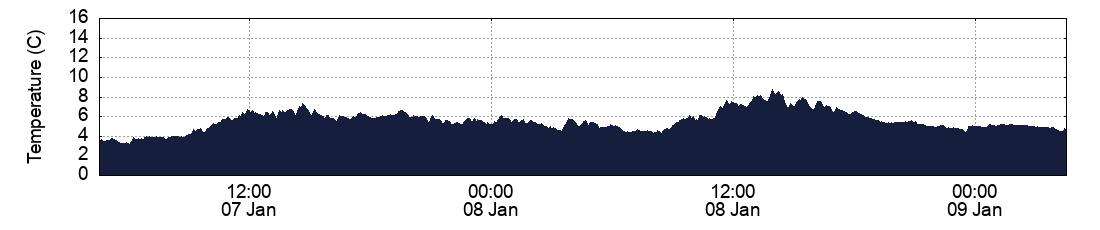 Temperature