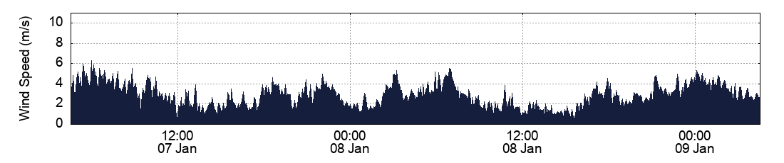 Wind Speed