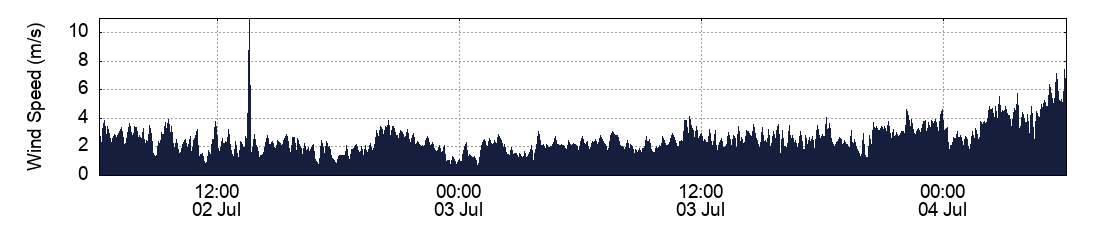 Wind Speed