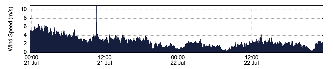 Wind Speed