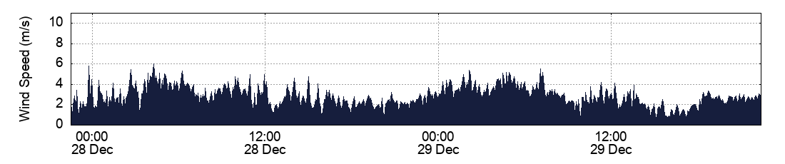 Wind Speed