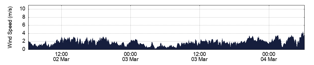 Wind Speed