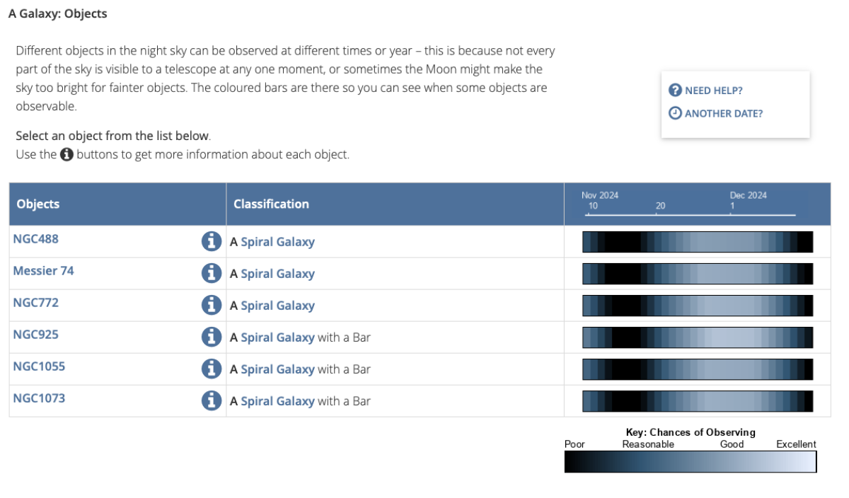 A screenshot showing a table. Left column titled "Objects", middle is titled "Classification" with each object stated to be a type of galaxy, and right column displays a timeline from Nov 2024 to Dec 2024 with horizontal rectangles in shades of blue and black in the rows below. A rectangle in the bottom right indicates what the colours mean: black is a poor chance of observing, up to white which is excellent. There are 2 links above the table reading "Need help?" and "Another date?".