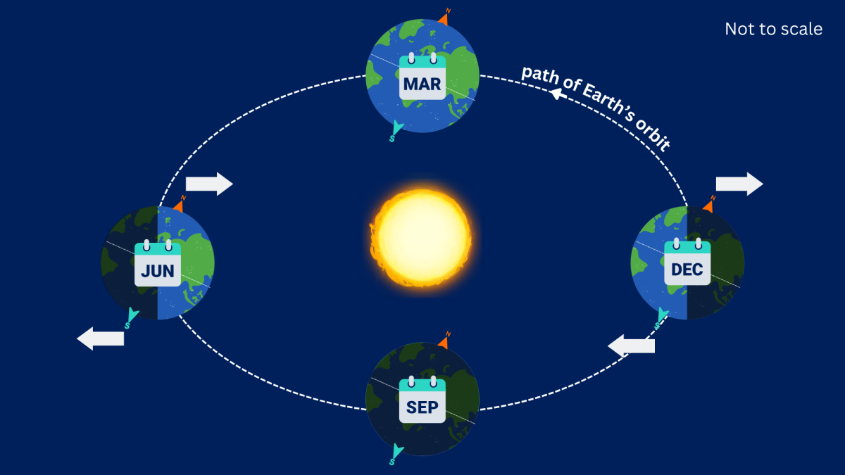 The image shows the Earth's orbit around the Sun with four key points labeled: March (MAR), June (JUN), September (SEP), and December (DEC). The Sun is at the center, and the Earth is depicted at each of these points in its orbit. The Earth's tilt is indicated by arrows pointing north and south. The path of the Earth's orbit is represented by a dotted line with arrows, and it is labeled "path of Earth's orbit."