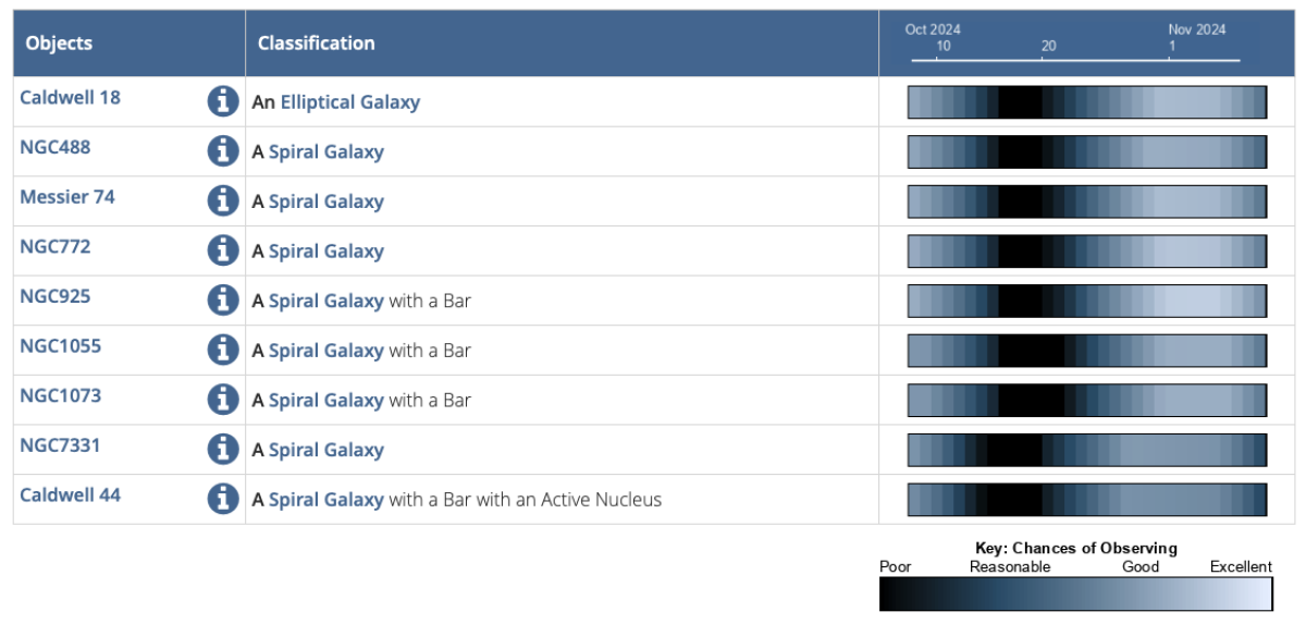 A table displaying "Objects" in the left column, "Classification" in the middle, and horizontal rectangles in shades of blue and black in the right column. At the top of the right column is a timeline displaying the month of October 2014 to November 2024. Each object is described to be a type of galaxy. A rectangle in the bottom right indicates what the colours mean: black is a poor chance of observing, up to white which is excellent. The rectangles are colored slightly differently for each object.