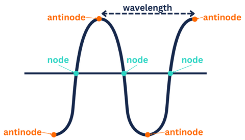 An illustration of a wave showing labeled nodes, antinodes, and wavelength. The antinodes are marked at the wave's peaks and troughs, while the nodes are placed at points where the wave crosses the horizontal axis. A double-headed arrow indicates the wavelength between two consecutive antinodes