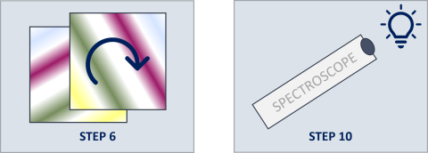 An instructional diagram showing steps for assembling a spectroscope. Step 6 shows an image of a diffraction grating with a circular arrow indicating rotation. Step 10 shows a fully assembled spectroscope with a lightbulb icon symbolizing the completion of the project