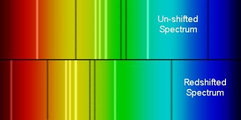 An image showing two spectral lines: the top one labeled 'Un-shifted Spectrum' with vibrant colors from red to blue, and the bottom one labeled 'Redshifted Spectrum,' where the lines are shifted towards the red end, illustrating the concept of redshift in astronomy