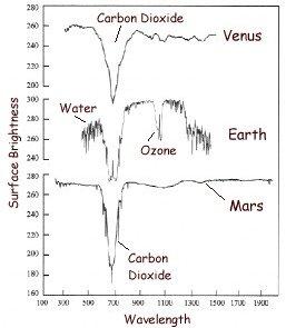 This image compares the surface brightness spectra of Venus, Earth, and Mars across different wavelengths. It highlights the presence of specific gases like carbon dioxide in Venus and Mars, and water and ozone in Earth's spectrum, which are important indicators of atmospheric composition and potential habitability.