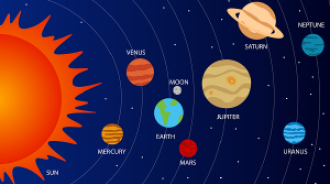 An illustration of the solar system showing the sun on the left and the planets in orbit: Mercury, Venus, Earth with the Moon, Mars, Jupiter, Saturn, Uranus, and Neptune. The planets are depicted with colorful orbits against a dark space background