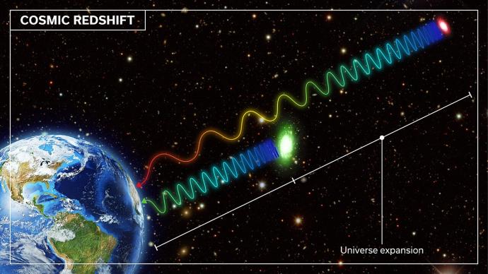 A graphic of the Earth is in the bottom left corner. A red galaxy is in the upper right corner, and waves leave it towards the Earth, the line moving through the colours of the rainbow (blue to red) until it hits the Earth. A green galaxy is closer to Earth, and the waves leaving this turn from blue to green before hitting. A white axis, labelled "Universe expansion", depicts the distance to Earth. There is a title in the upper left corner that reads "Cosmic Redshift".