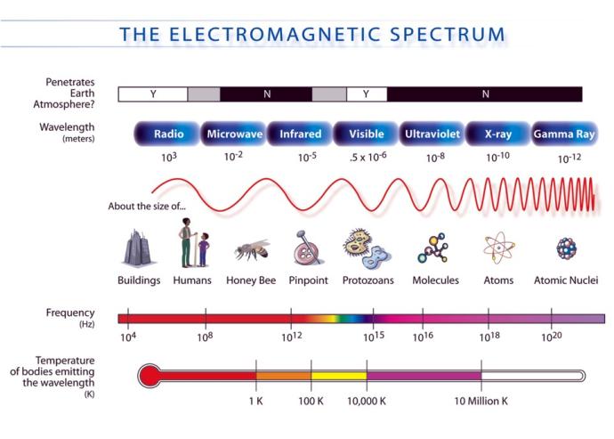 The electromagnetic spectrum showing details of wavelength, frequency, and the temperature of bodies emitting the wavelength from radio waves (left) to gamma rays (right).