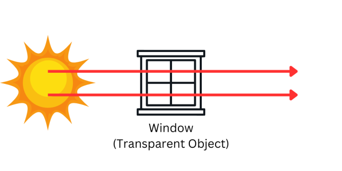 A cartoon sun is on the left with two horizontal red arrows leaving it. The arrows travel through a graphic of a window in the centre, labelled "Window (Transparent Object) and continue until the end of the image on the right.