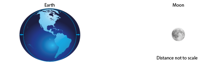 Diagram showing the Earth with two tidal bulges on opposite sides, caused by the Moon's gravitational force. Distance to the Moon is not to scale