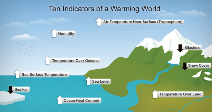 An infographic titled 'Ten Indicators of a Warming World,' illustrating the effects of climate change. The diagram includes arrows indicating increasing factors like air temperature near the surface, humidity, sea surface temperature, sea level, ocean heat content, and temperature over land and oceans. Decreasing factors are represented by arrows pointing down, including glaciers, snow cover, and sea ice