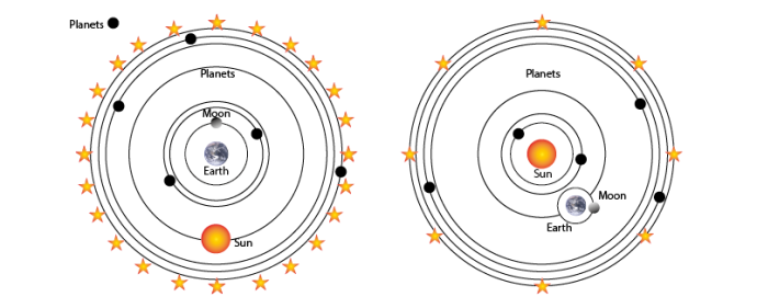 "Two diagrams comparing the geocentric (left) and heliocentric (right) models of the solar system. The geocentric model shows Earth at the center with the Moon, Sun, and planets orbiting around it. The heliocentric model places the Sun at the center with Earth and the Moon, as well as the other planets, orbiting around the Sun. Stars are depicted on the outermost rings in both models.