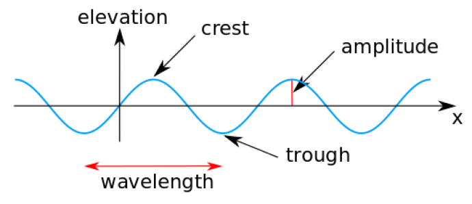 Diagram of a wave showing the key features: wavelength, crest, trough, and amplitude, with arrows indicating the wavelength distance between two consecutive crests or troughs