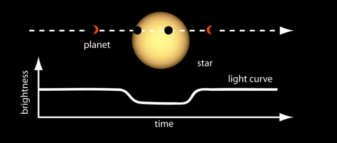 There is a large yellow sphere in the upper middle. A white dashed arrow goes through it, pointing right. There is a black sphere repeated 4 times along the arrow: once before the yellow sphere, once on its edge, once on its other edge, and once after it. A graph beneath shows how the brightness changes over time. It is a straight line with a dip whenever the black sphere passes in front of the yellow one.